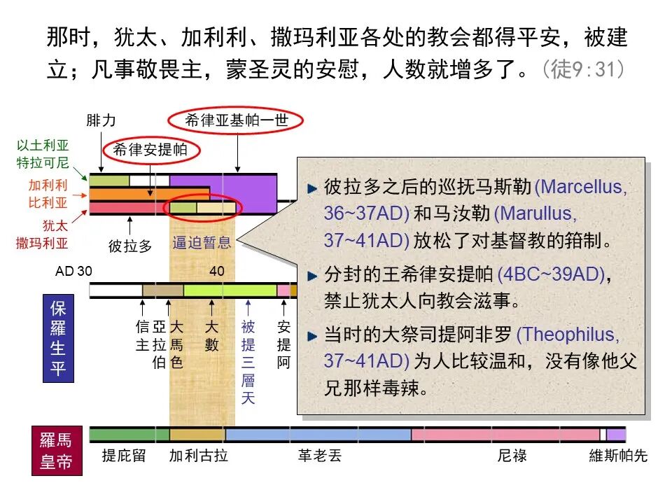 圣经图表——《使徒行传》上(图112)