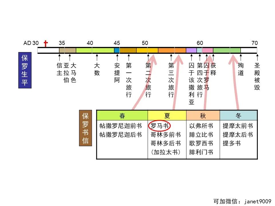 圣经图表——《罗马书》(图2)