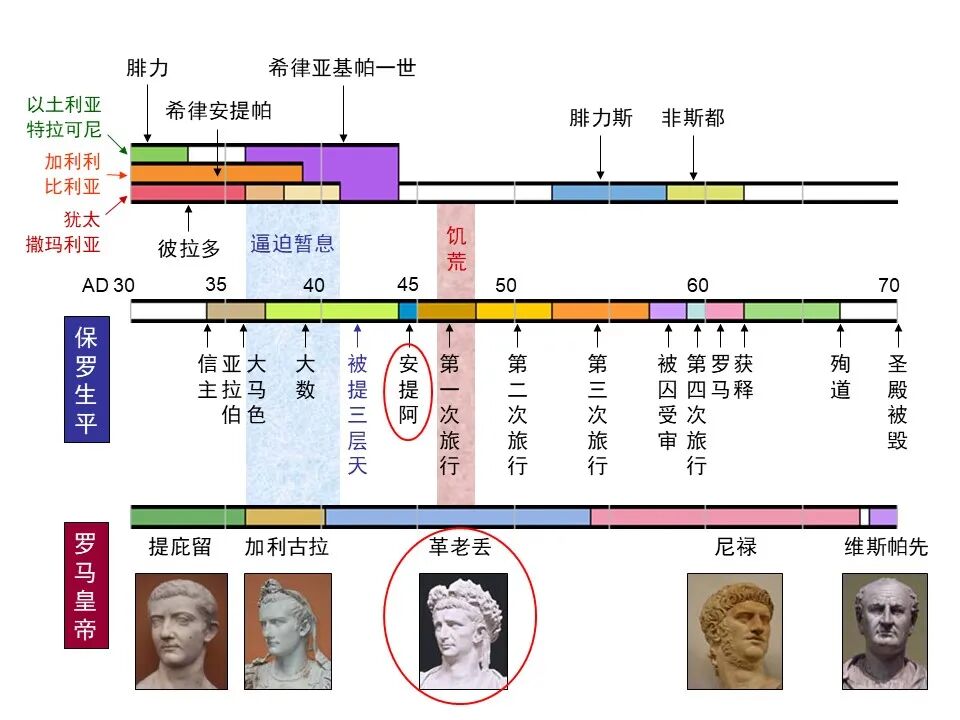 圣经图表——《使徒行传》上(图134)