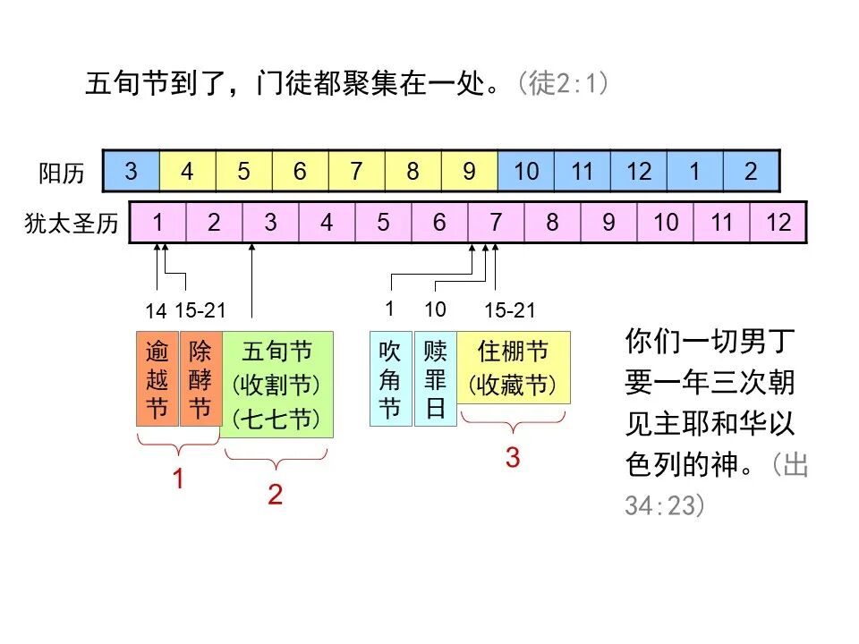 圣经图表——《使徒行传》上(图16)
