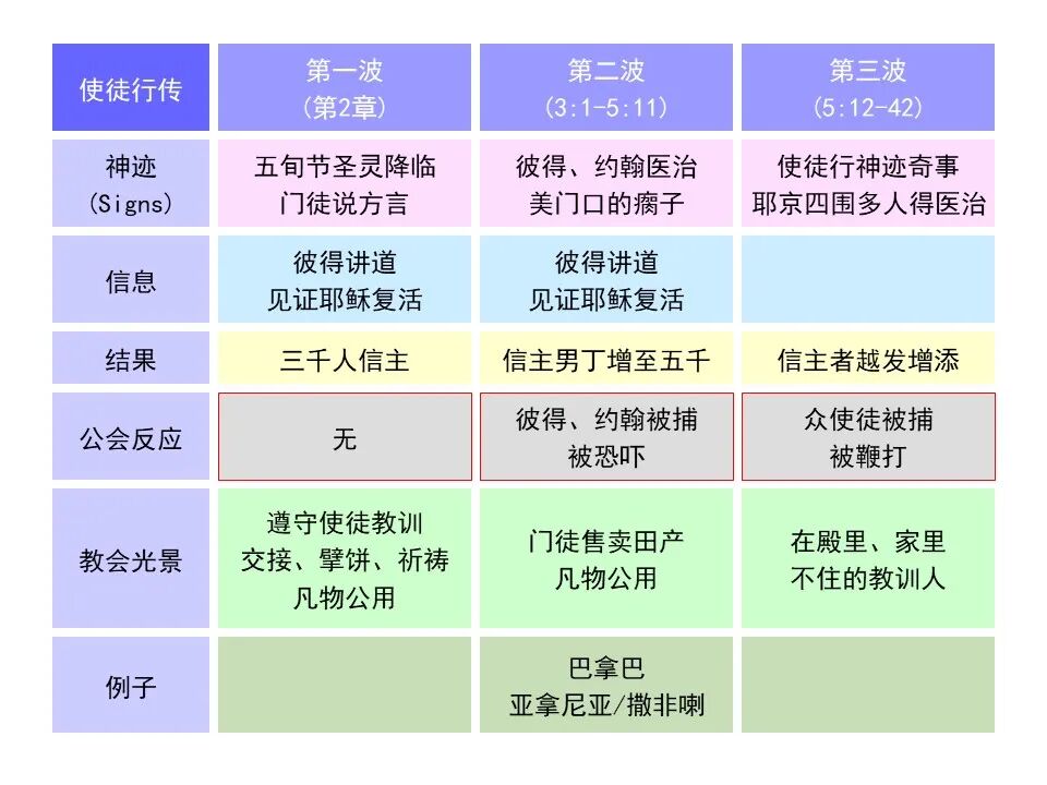 圣经图表——《使徒行传》上(图53)