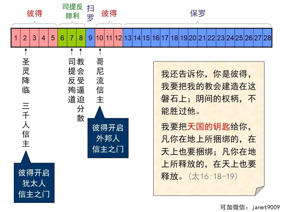 圣经图表——《使徒行传》上(图4)