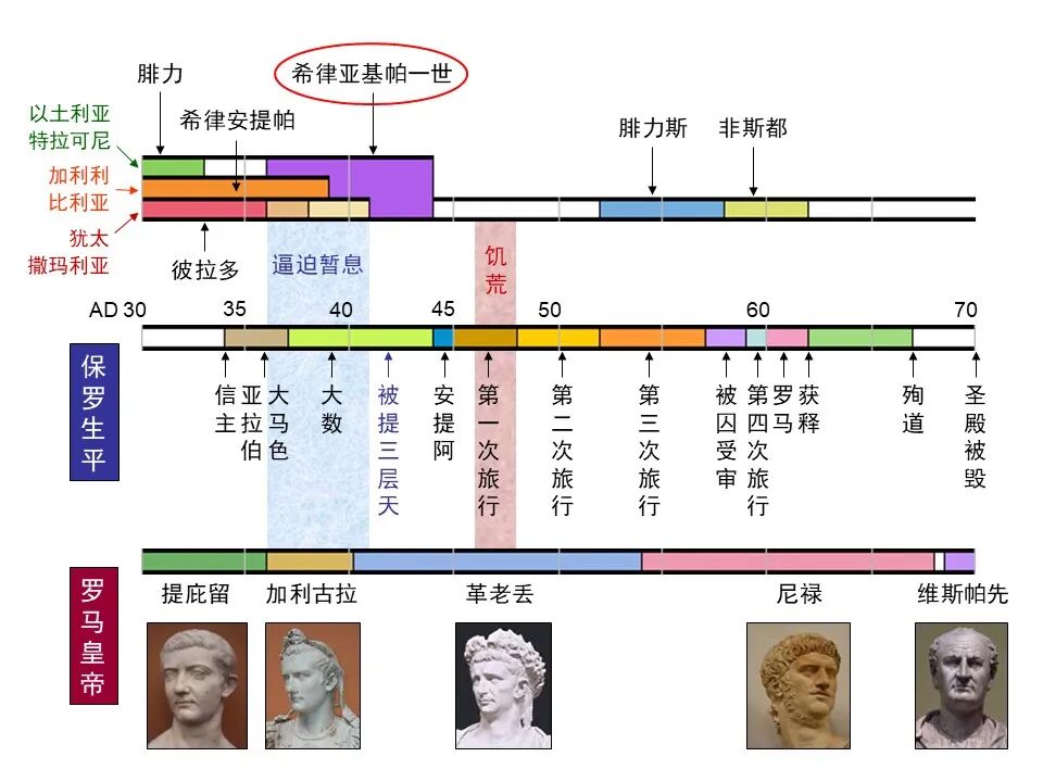 圣经图表——《使徒行传》上(图142)