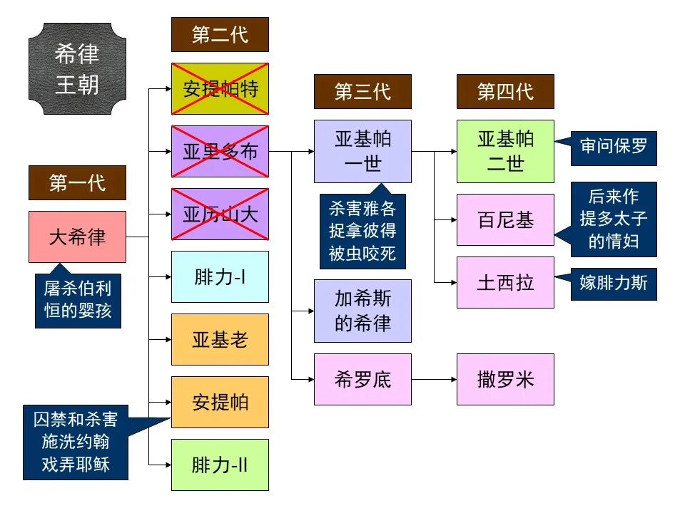 圣经图表——《使徒行传》上(图140)