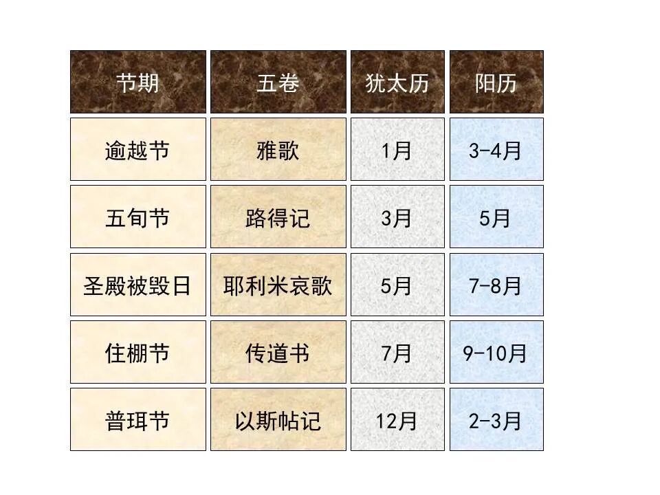 圣经图表——《耶利米哀歌》(图8)