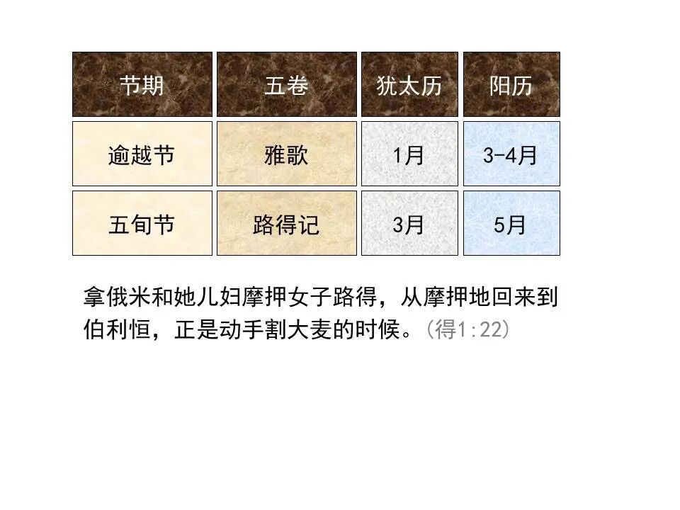 圣经图表——《耶利米哀歌》(图3)