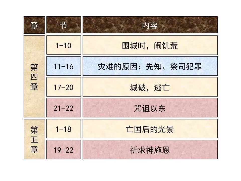圣经图表——《耶利米哀歌》(图14)