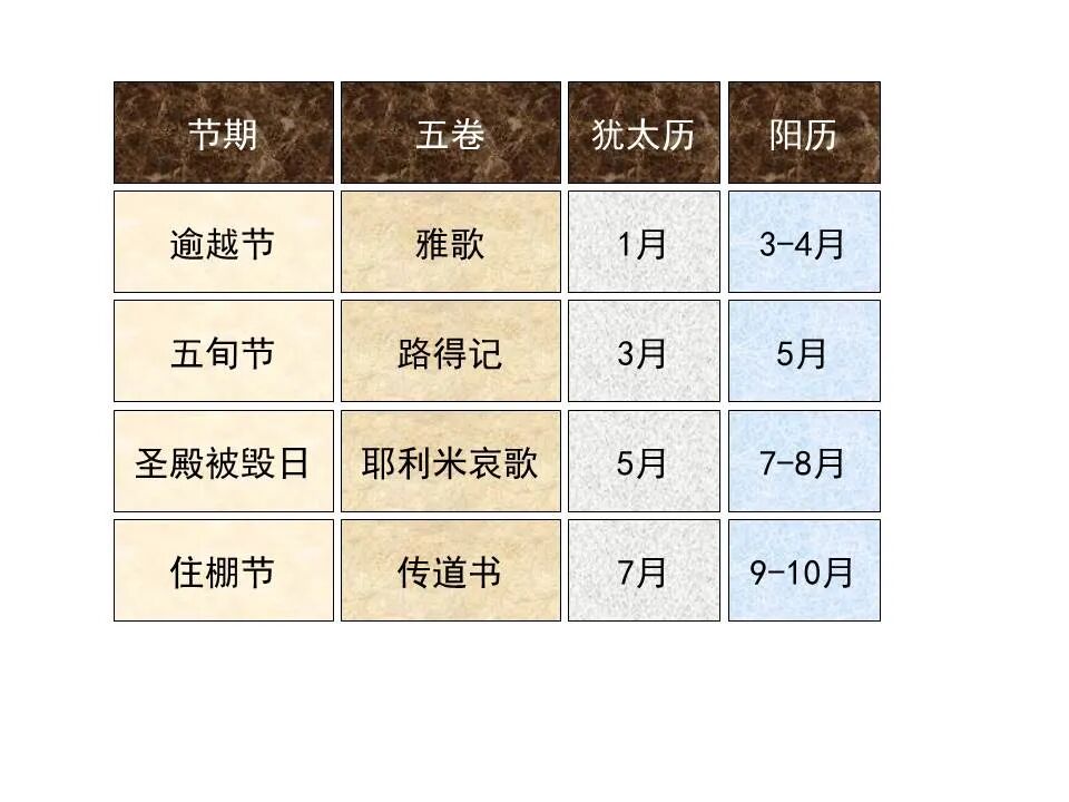 圣经图表——《耶利米哀歌》(图6)