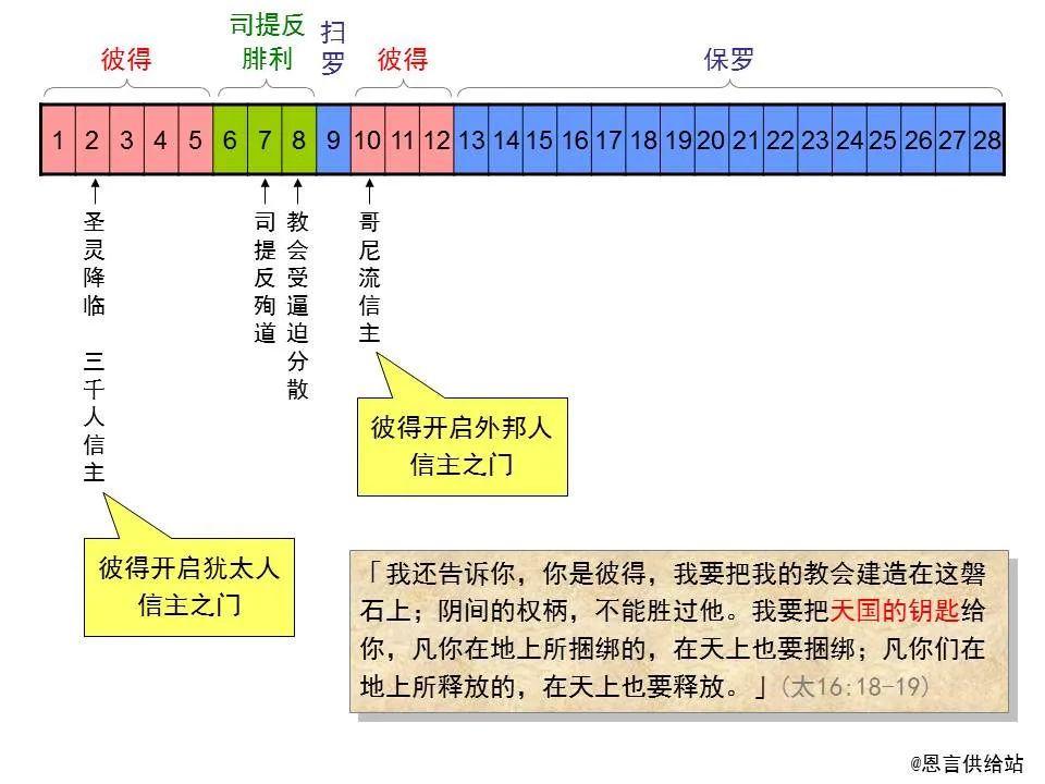 圣经图表——《哥林多前书》