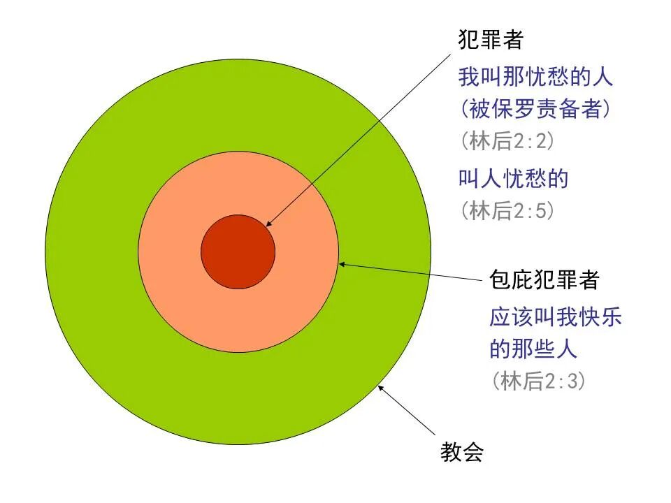 圣经图表——《哥林多后书》(图15)