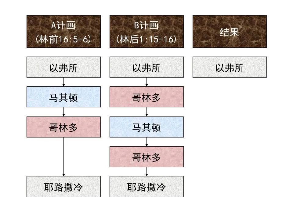 圣经图表——《哥林多后书》(图13)