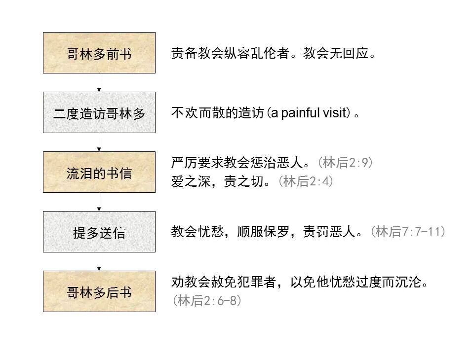 圣经图表——《哥林多后书》(图16)