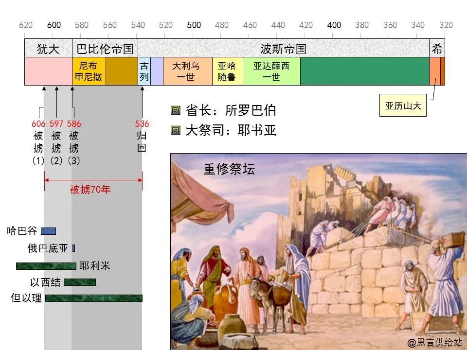 圣经图表——《哈该书》(图2)