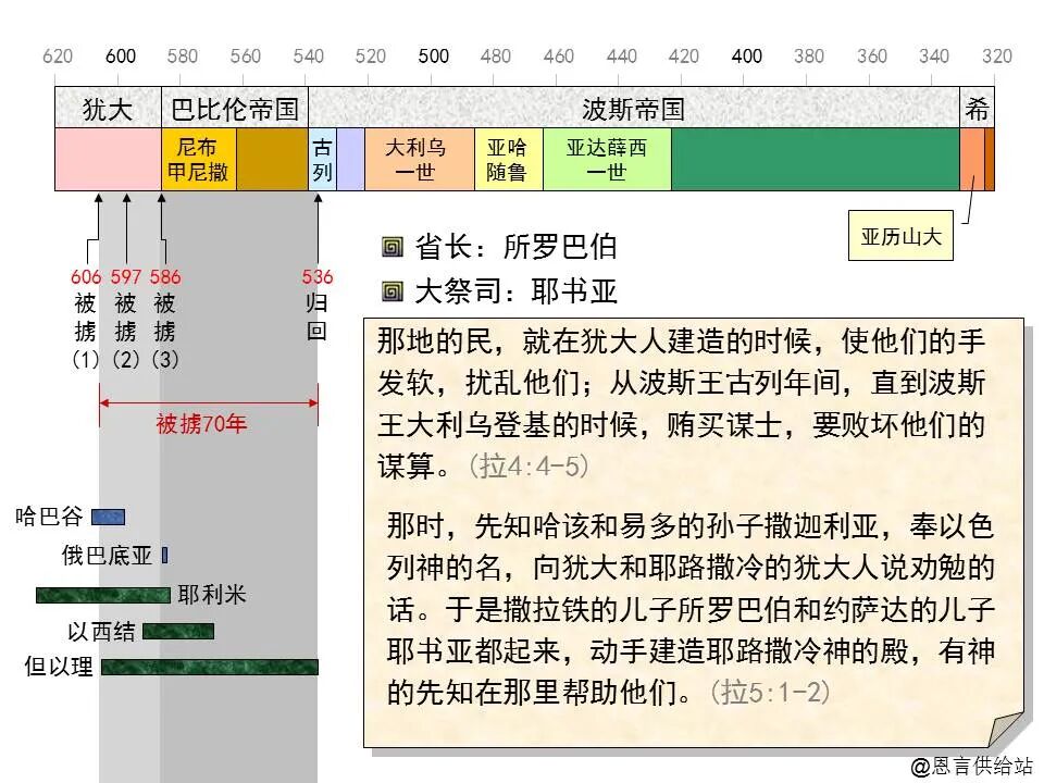 圣经图表——《哈该书》(图4)