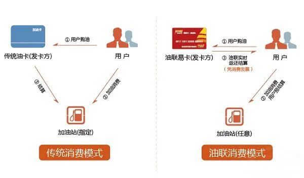 货车加油卡_有车云加油卡_车云油加油卡