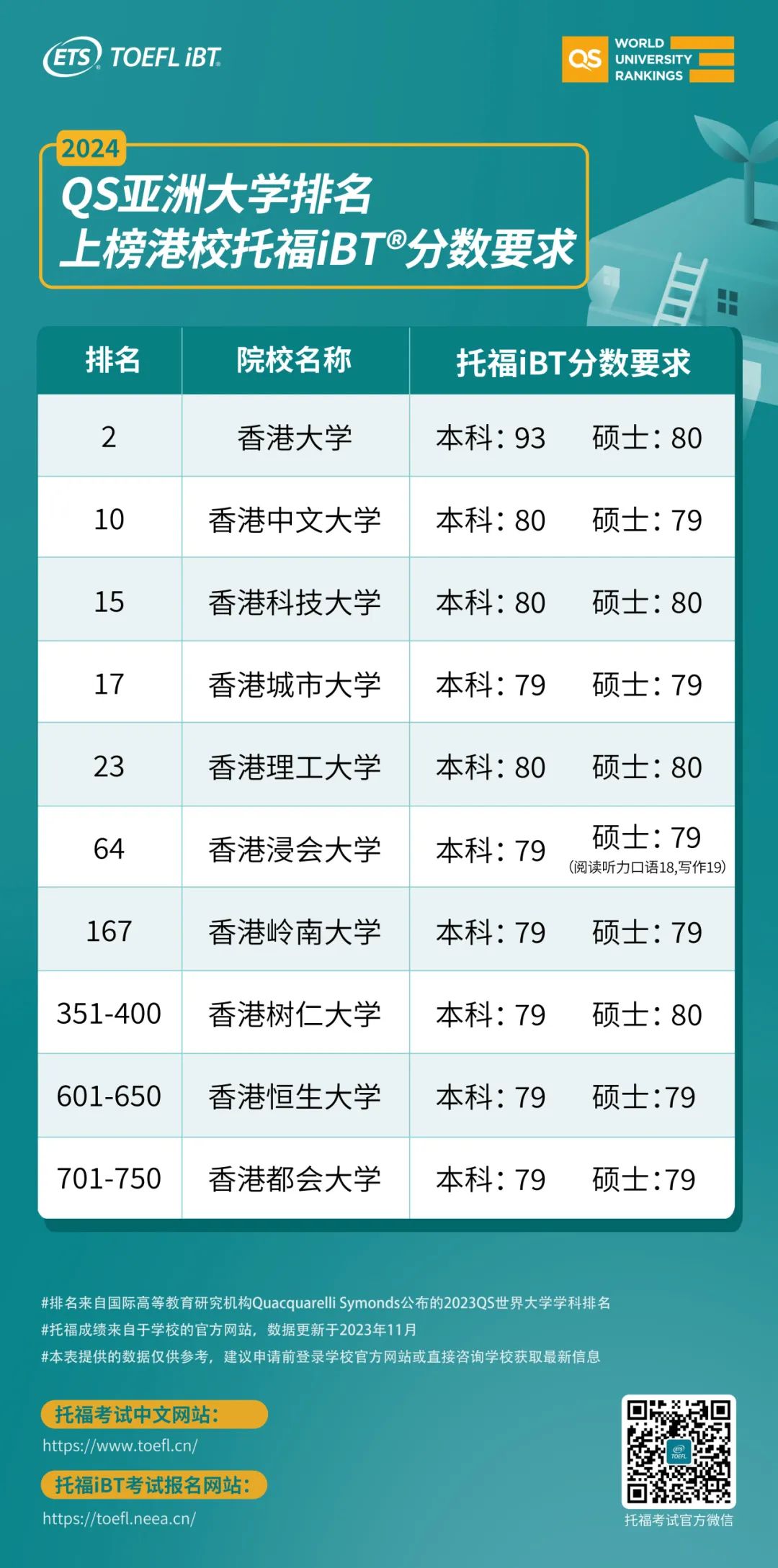 最新qs亞洲大學排名託福79就能申那麼多