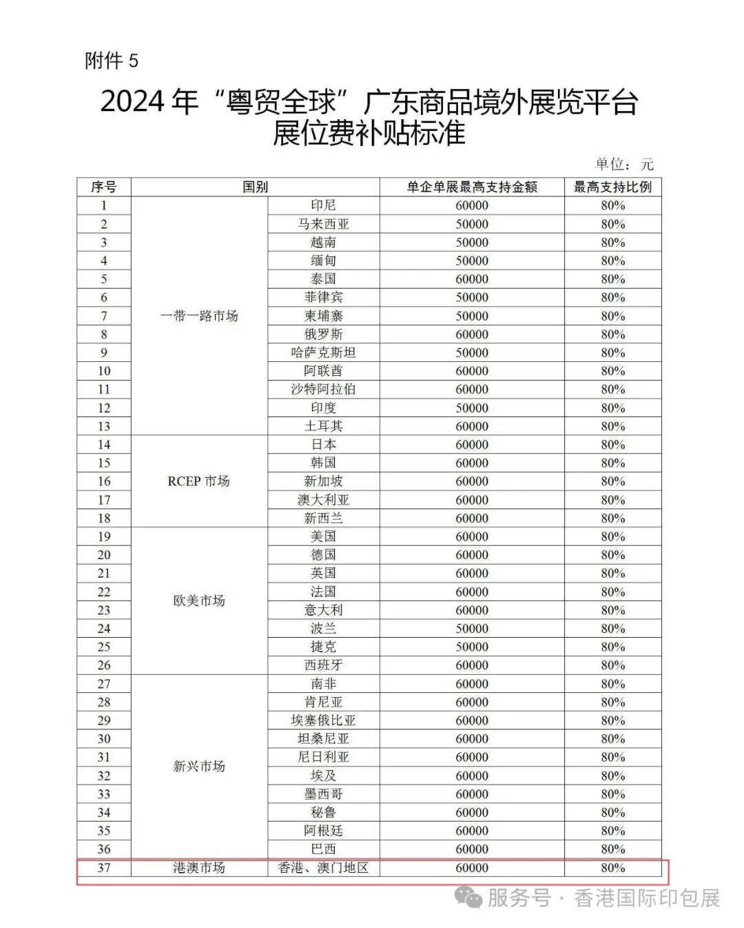作为中国印刷包装服务贸易平台，以及通过国际展览联盟UFI认证的香港国际印刷及包装展，本次被广东省商务厅纳入2024年粤贸全球广东商品境外展览平台。顺便提一下，截止目前2024香港印包展已被辽宁、浙江和广东三个省商务厅列为2024年重点展览支持计划。2023年香港印包展还被中国贸易报社评为2023年中企海外参展热门展会100强，位于【印刷/包装/纸业】行业分类第1名。“粤贸全球”来袭，香港国际印刷及包装展被纳入广东省商务厅2024年度粤贸全球支持计划