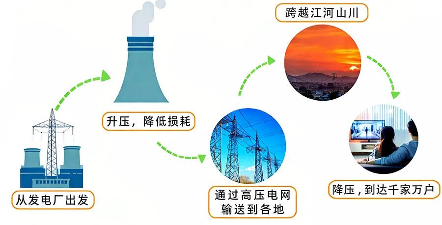 电的旅程：四级电压变换，从电厂到插座.jpg