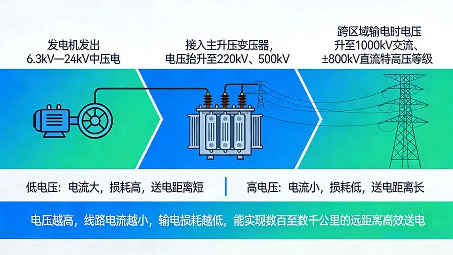 升压输电 —— 从 “中压” 到 “超高压   特高压”.jpg