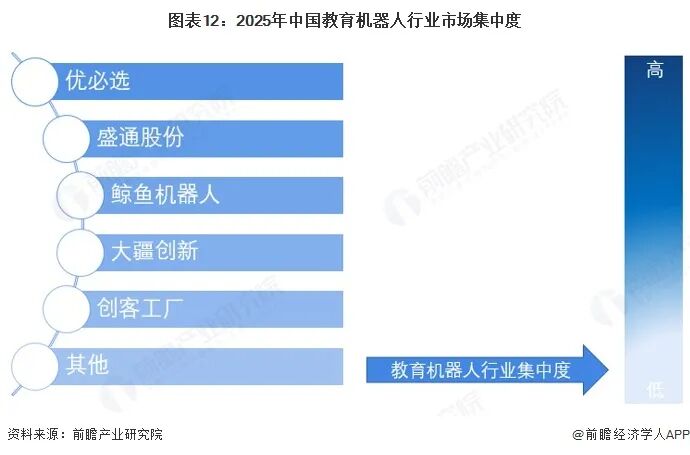 图表12：2025年中国教育机器人行业市场集中度