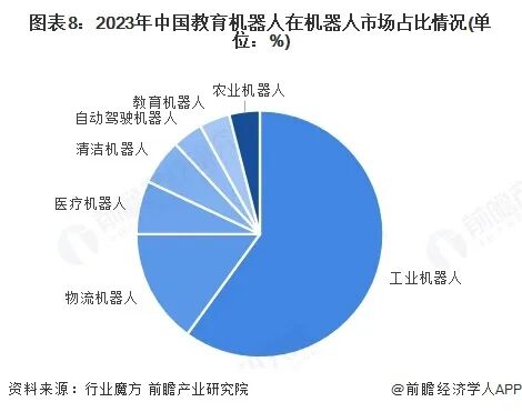 图表8：2023年中国教育机器人在机器人市场占比情况(单位：%)