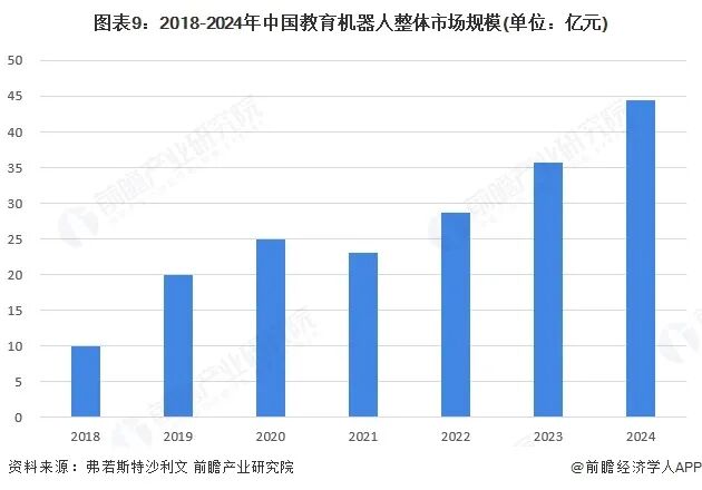 图表9：2018-2024年中国教育机器人整体市场规模(单位：亿元)