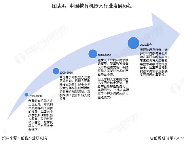 图表4：中国教育机器人行业发展历程