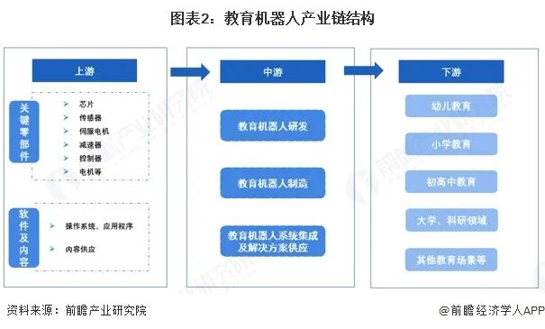 图表2：教育机器人产业链结构