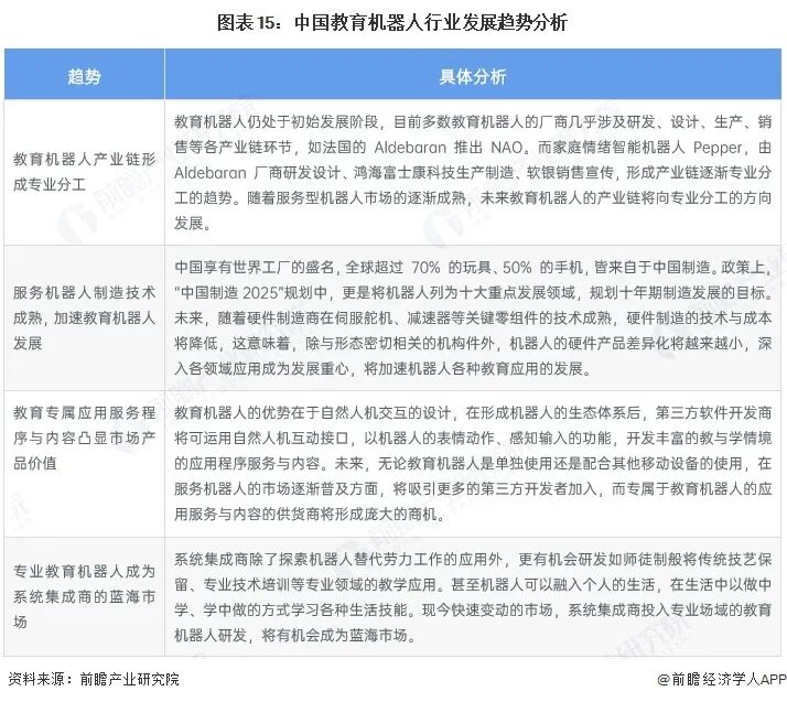 图表15：中国教育机器人行业发展趋势分析