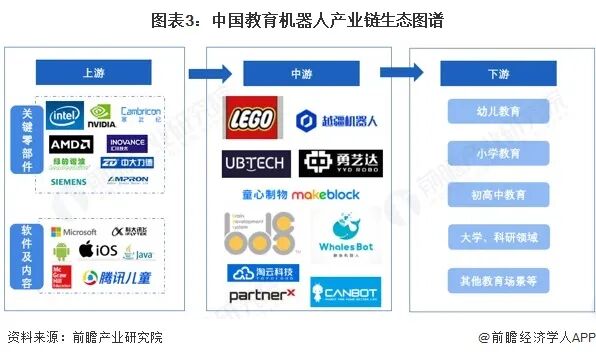 图表3：中国教育机器人产业链生态图谱