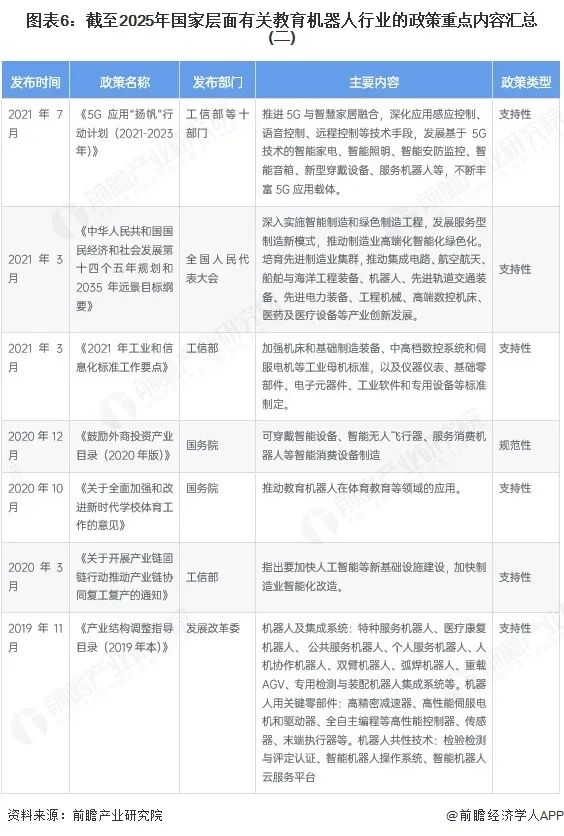 图表6：截至2025年国家层面有关教育机器人行业的政策重点内容汇总(二)