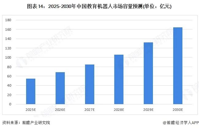 图表14：2025-2030年中国教育机器人市场容量预测(单位：亿元)
