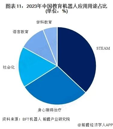 图表11：2023年中国教育机器人应用用途占比(单位：%)