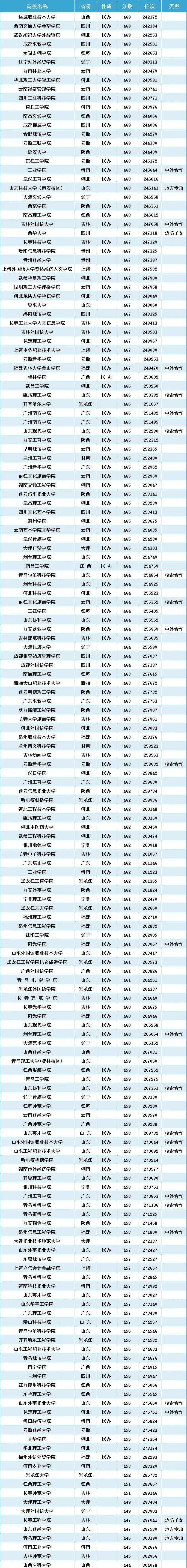 500多分大學_高考500分能上什么大學_高考分數線500多分的大學