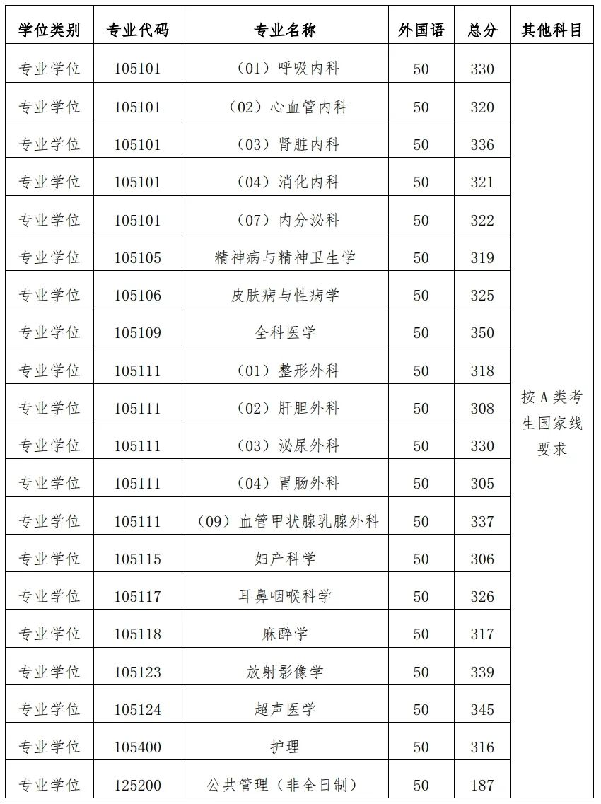 广东医科大学录取分数线2024_广东大学医学院分数线_广东医科大学2020