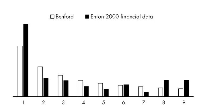 Benford's Law test shows high likelihood of fraudulent manipulation of  GameStop prices : r/Superstonk