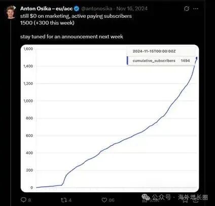 Anton Osika 在零营销支出的情况下，成功吸引了 1500 名付费用户