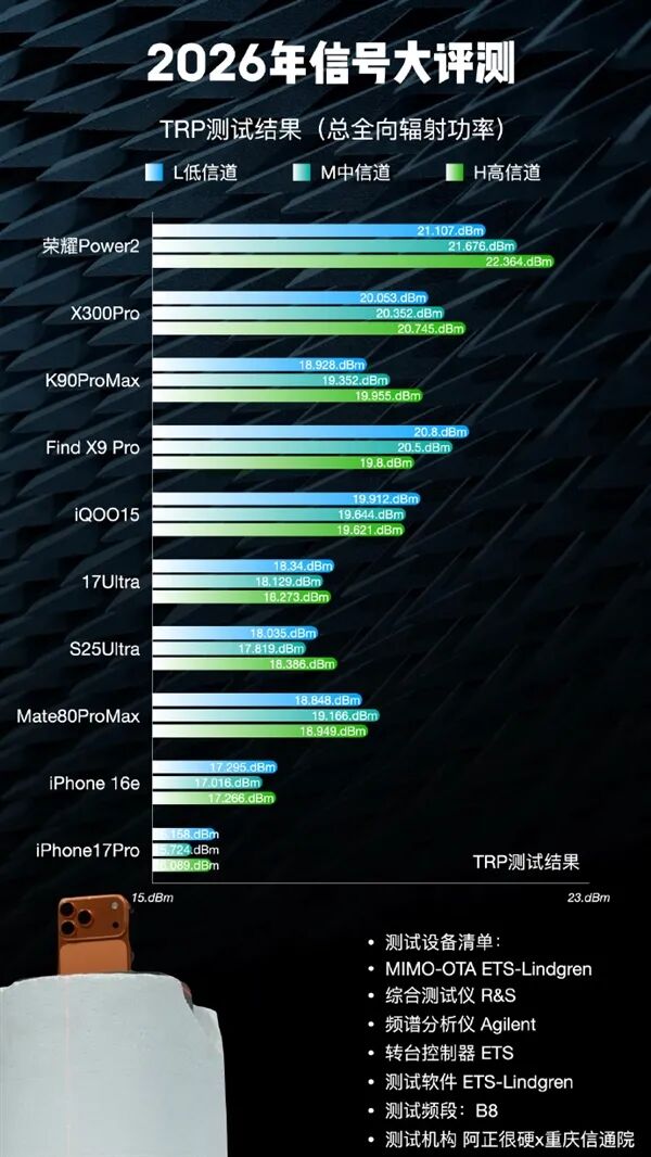 这排名如何！博主晒2026手机信号评测：iPhone 17垫底、华为竟没进第一梯队
