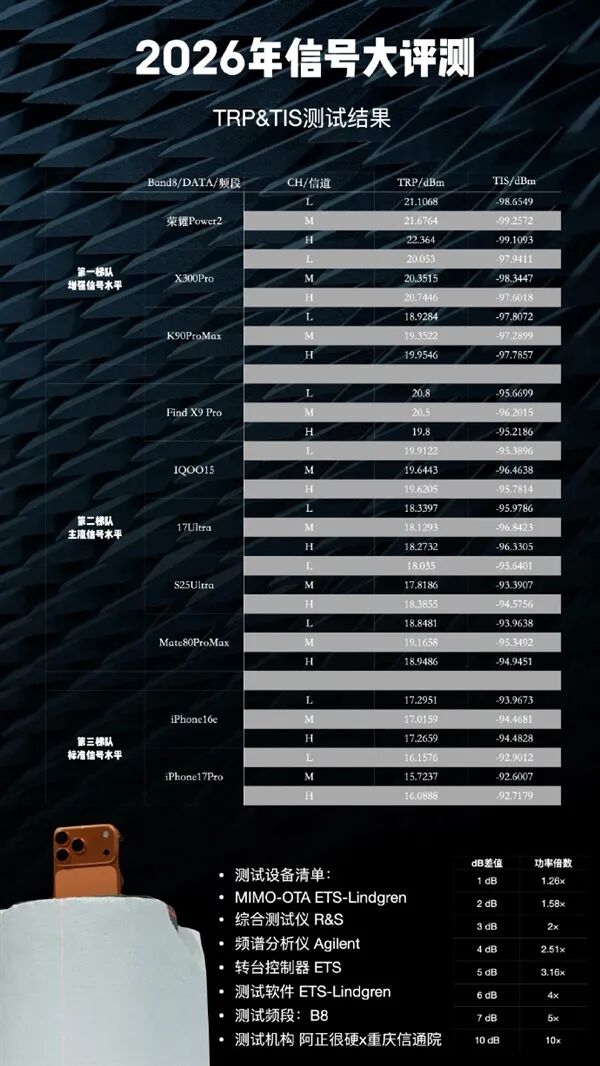 这排名如何！博主晒2026手机信号评测：iPhone 17垫底、华为竟没进第一梯队