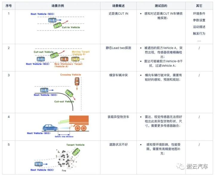 自動駕駛系統(tǒng)測試詳談的圖5
