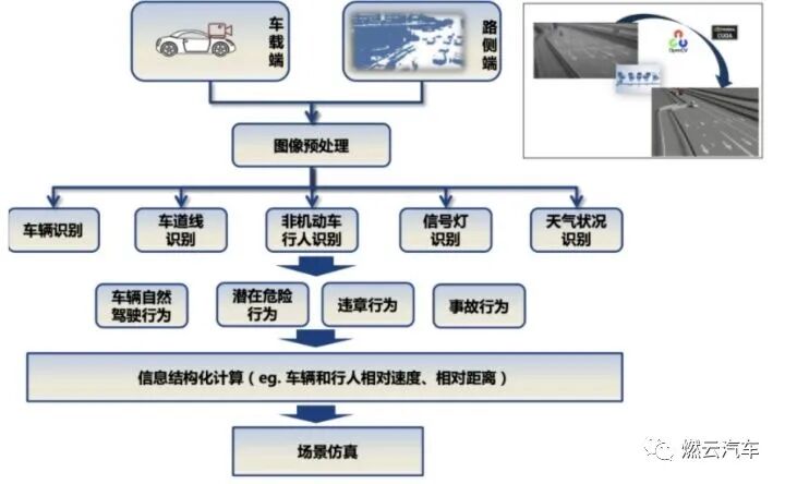 自動駕駛系統(tǒng)測試詳談的圖3