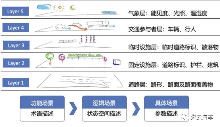 自動駕駛系統(tǒng)測試詳談的圖2