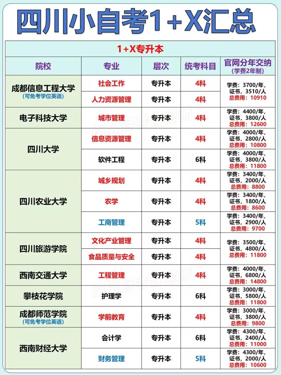 2026年春季四川小自考大专和专升本各个学校的报名注册截止时间是什么时候？(图4)