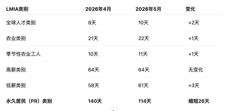 LMIA最新处理时间公布！PR类别审批提速26天