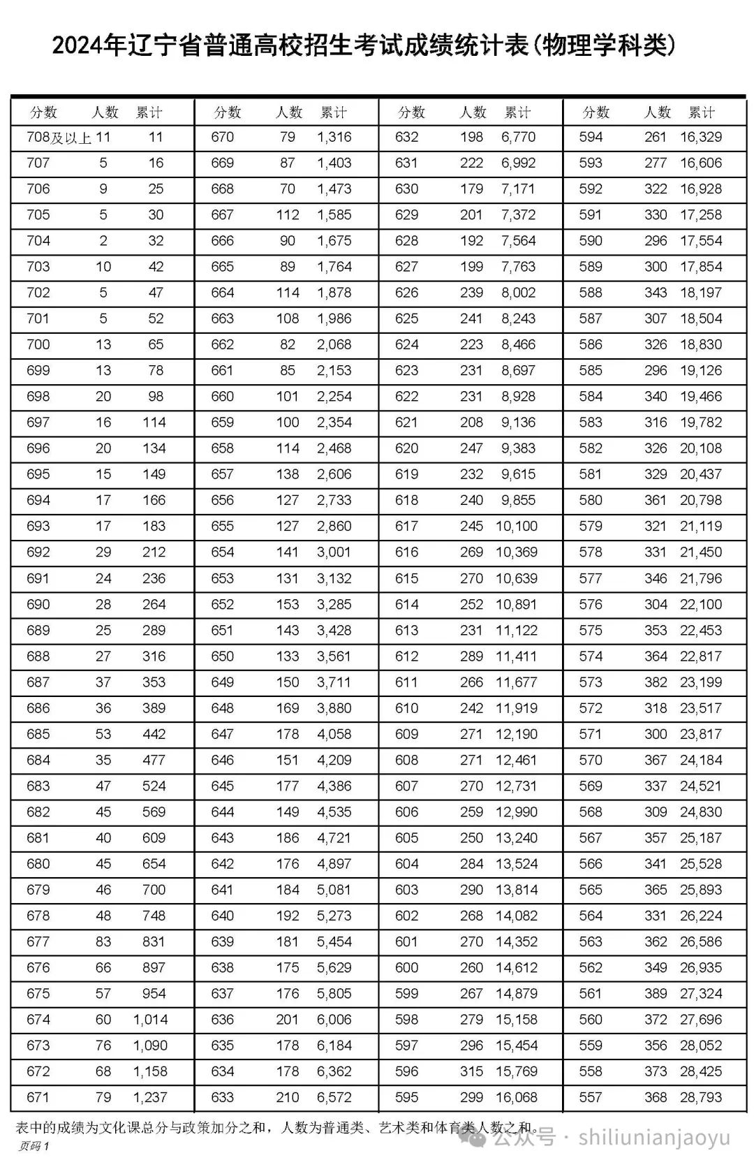 遼寧省20201分一段表_遼寧一分一段表2024_遼寧省分數段