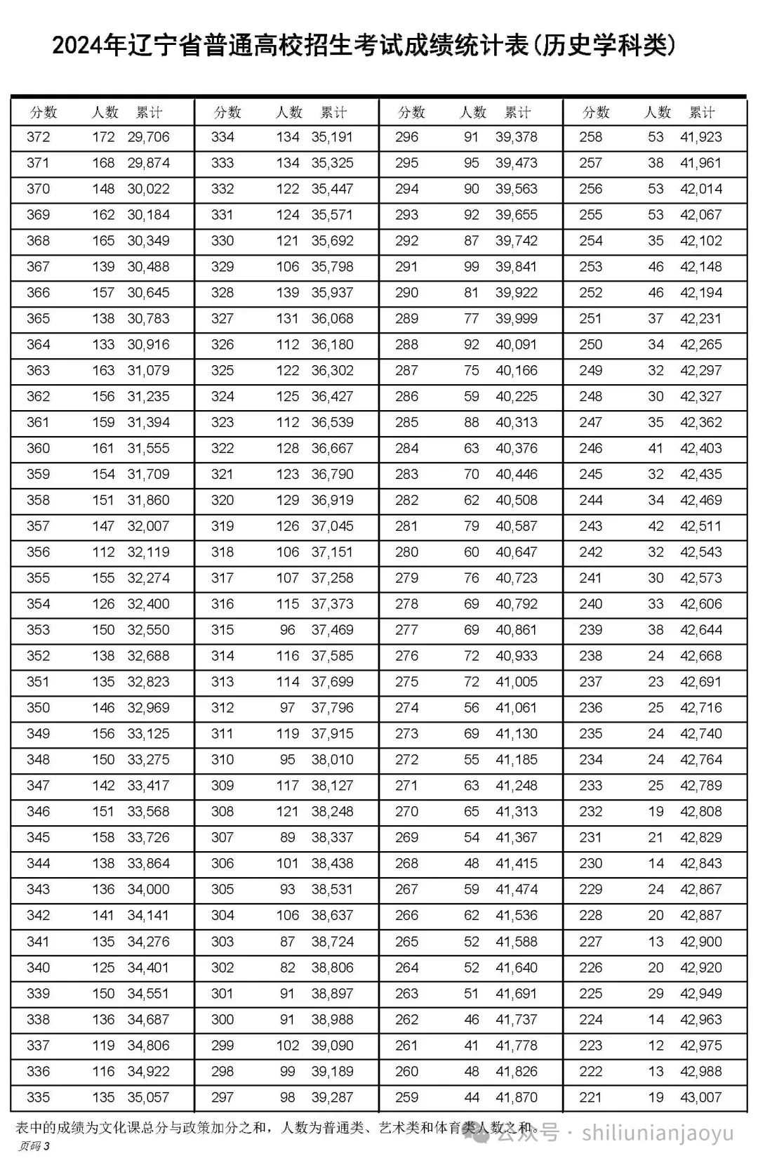 辽宁省分数段_辽宁省20201分一段表_辽宁一分一段表2024