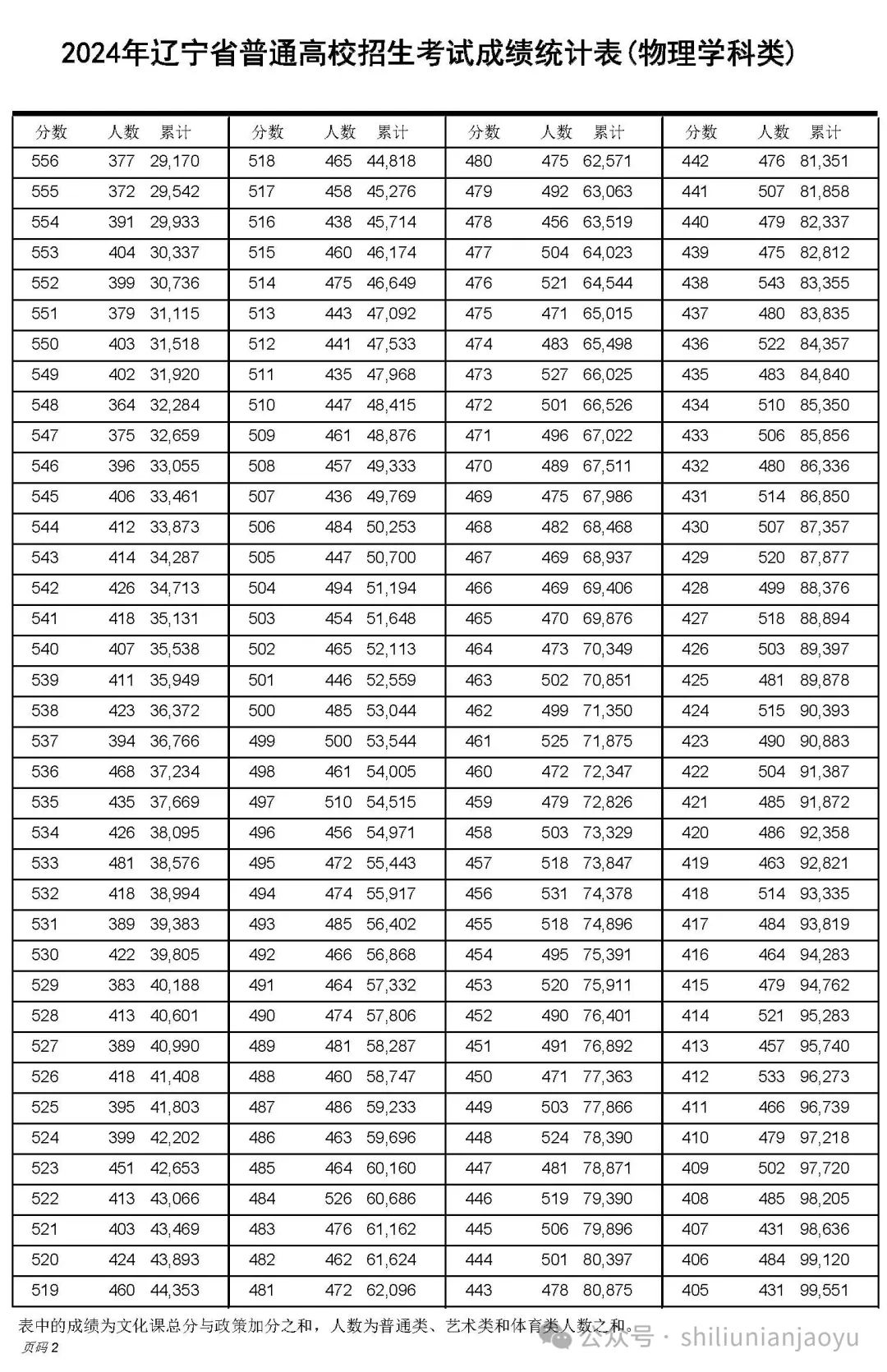 辽宁省20201分一段表_辽宁省分数段_辽宁一分一段表2024