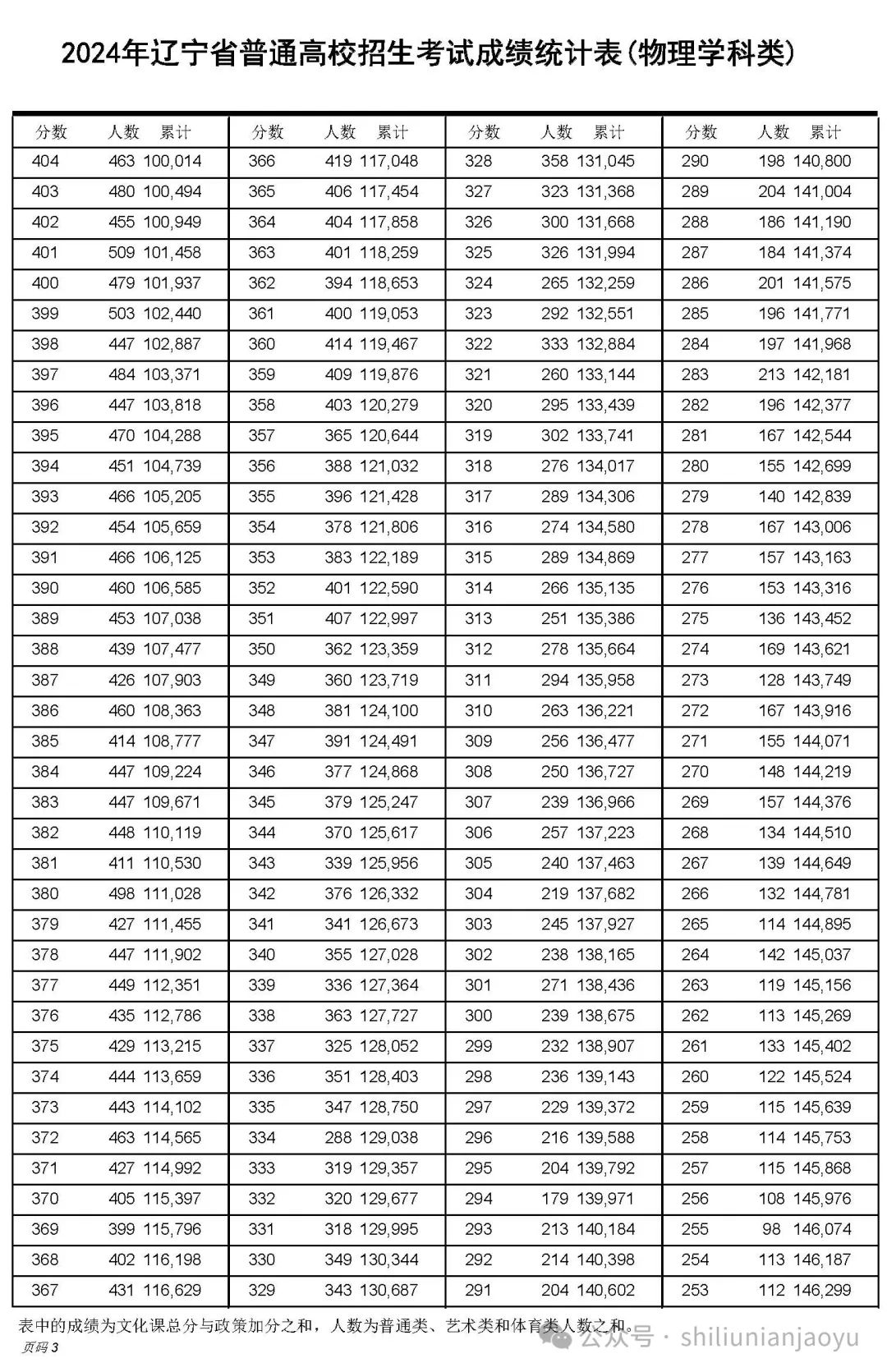 辽宁省分数段_辽宁一分一段表2024_辽宁省20201分一段表