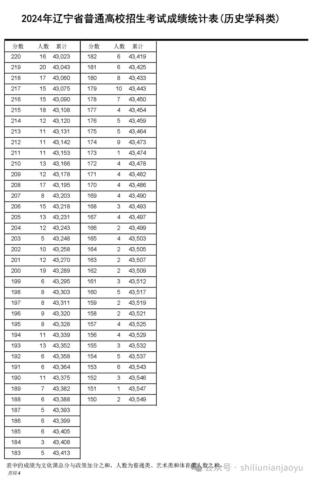 遼寧省分數段_遼寧省20201分一段表_遼寧一分一段表2024