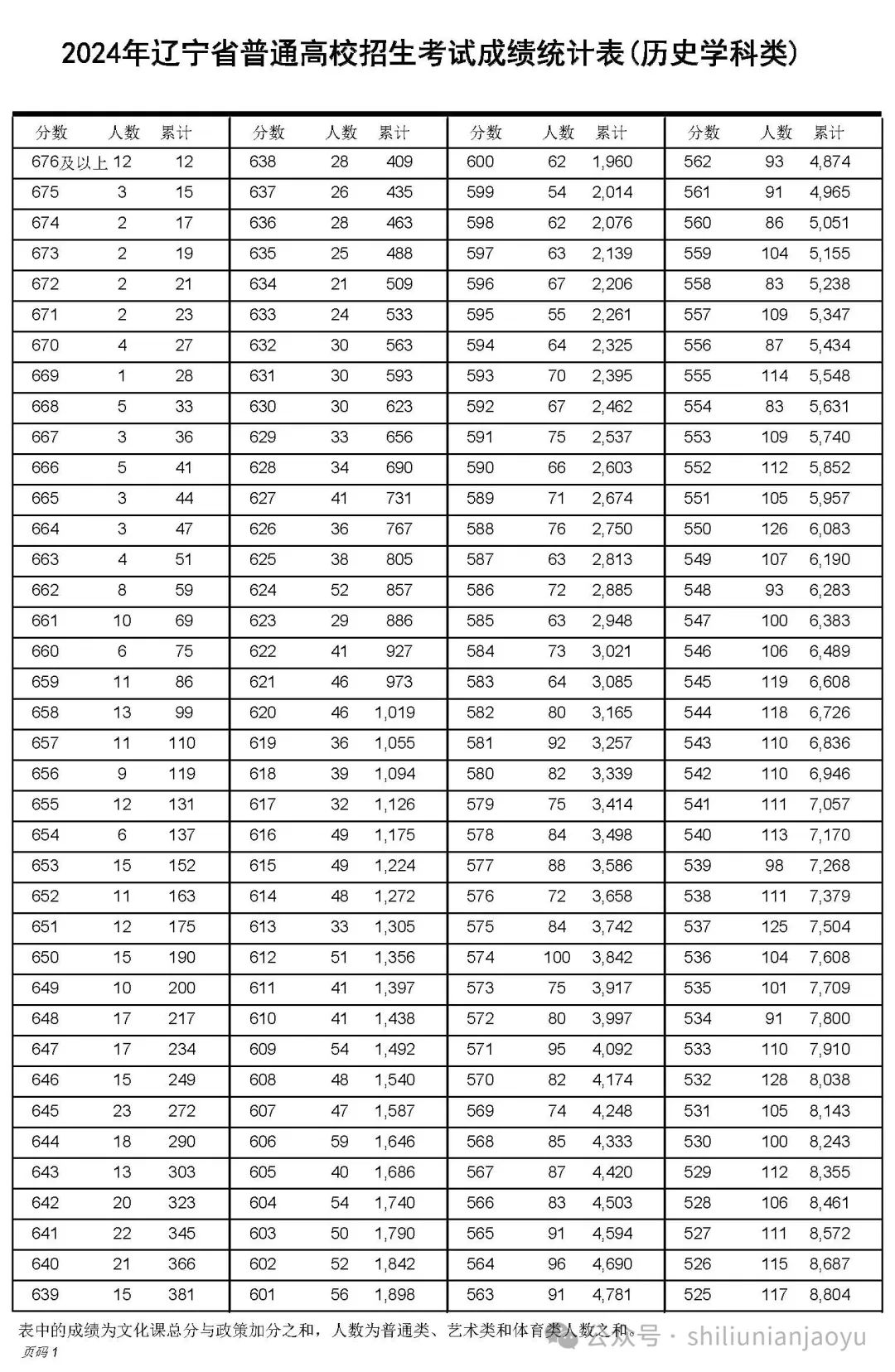 遼寧一分一段表2024_遼寧省20201分一段表_遼寧省分數段